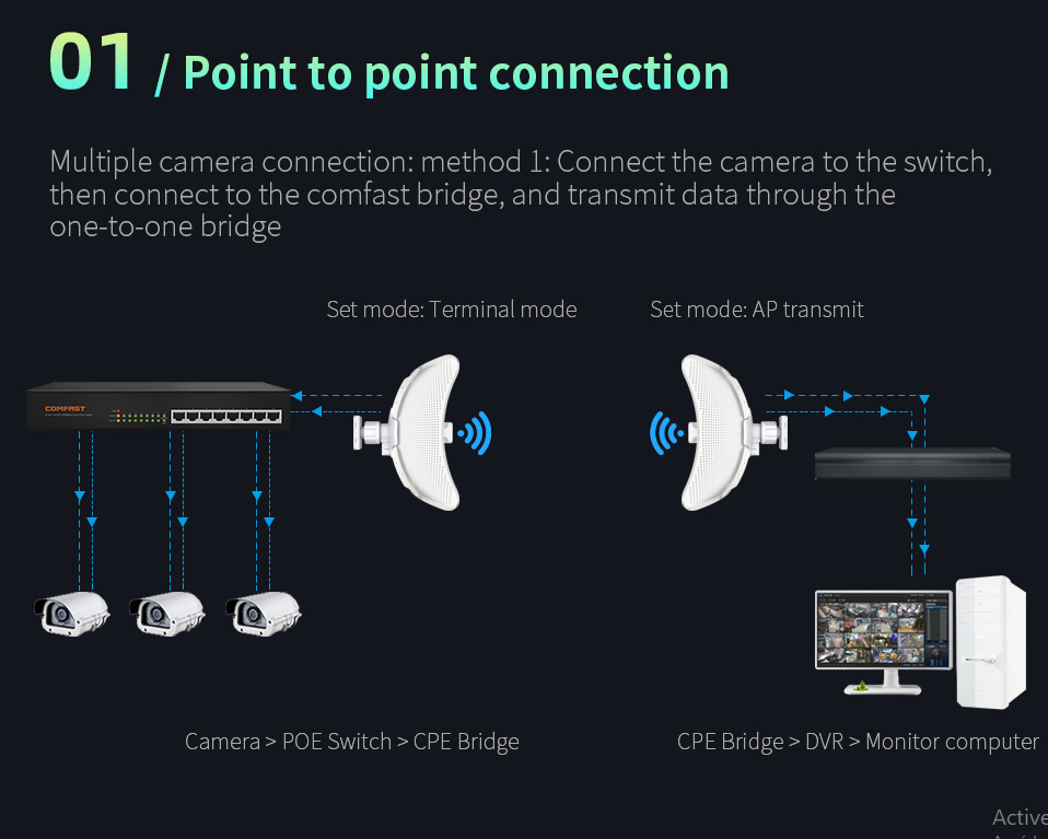 COMFAST CF-E317A 5.8G 10KM 2 * 24dBi Pont Sans Fil Extérieur 300Mbps Routeur Signal Booster CPE WiFi Répéteur Extender