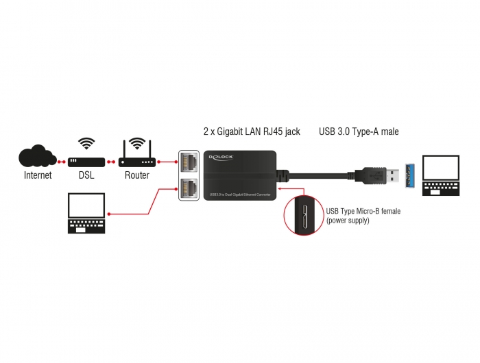 Convertisseur USB3.0 >2xRJ45 Gigabit - 62583