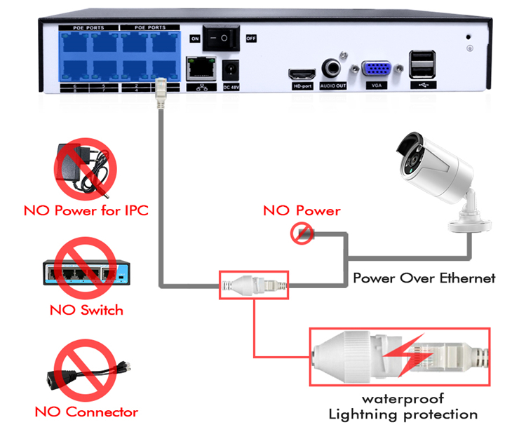 CAMERA POE 8CH 5 MEGAPIXELS NVR SYSTEME DE SECURITE A DOMICILE