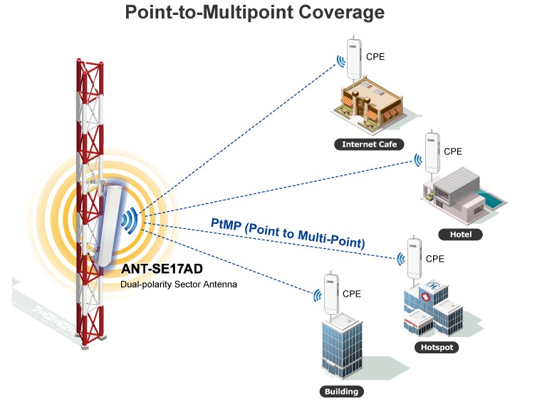 Antenne secteur 2x2 MIMO 5GHz 17dBi ANT-SE17AD